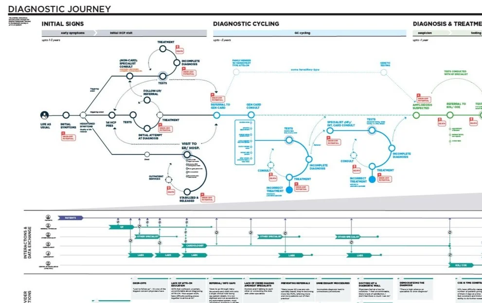Diagnostic platform accelerating rare heart disease treatment for a Fortune 10 pharmaceutical company